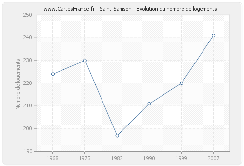 Saint-Samson : Evolution du nombre de logements