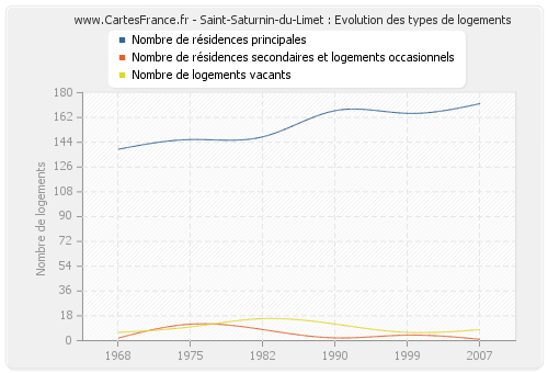 Saint-Saturnin-du-Limet : Evolution des types de logements