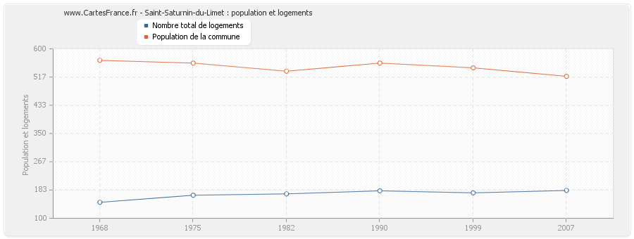 Saint-Saturnin-du-Limet : population et logements