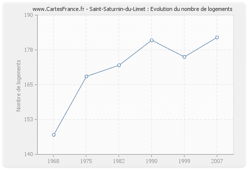 Saint-Saturnin-du-Limet : Evolution du nombre de logements