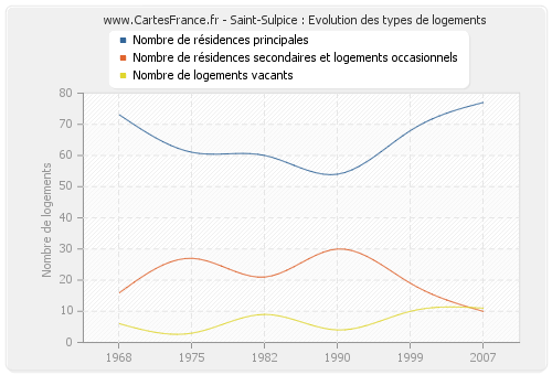 Saint-Sulpice : Evolution des types de logements