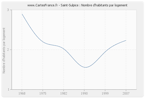 Saint-Sulpice : Nombre d'habitants par logement