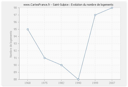 Saint-Sulpice : Evolution du nombre de logements