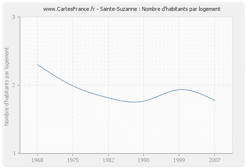 Sainte-Suzanne : Nombre d'habitants par logement