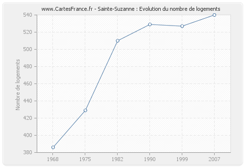 Sainte-Suzanne : Evolution du nombre de logements