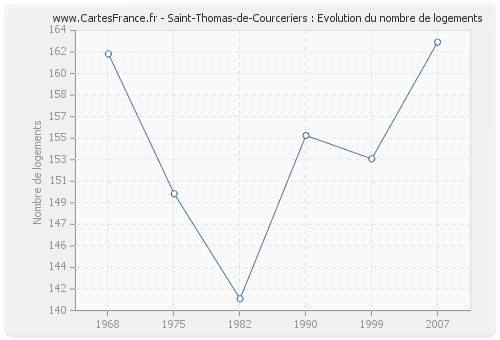 Saint-Thomas-de-Courceriers : Evolution du nombre de logements