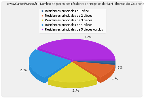 Nombre de pièces des résidences principales de Saint-Thomas-de-Courceriers