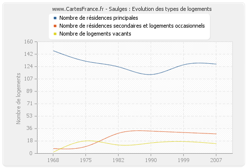 Saulges : Evolution des types de logements