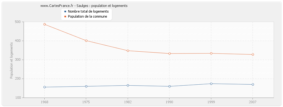 Saulges : population et logements