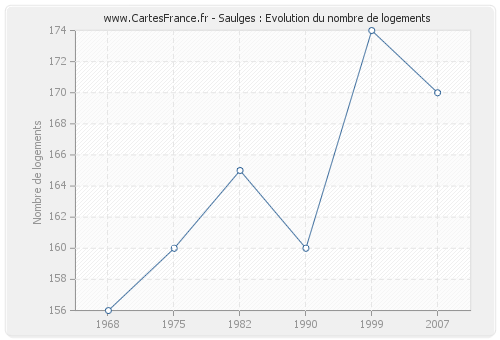 Saulges : Evolution du nombre de logements