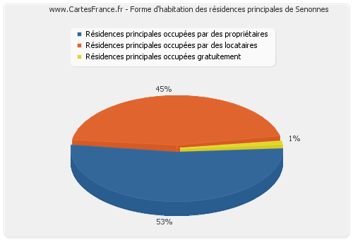 Forme d'habitation des résidences principales de Senonnes