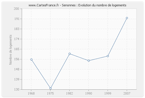 Senonnes : Evolution du nombre de logements