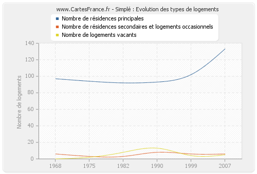 Simplé : Evolution des types de logements