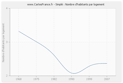 Simplé : Nombre d'habitants par logement