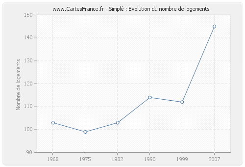 Simplé : Evolution du nombre de logements