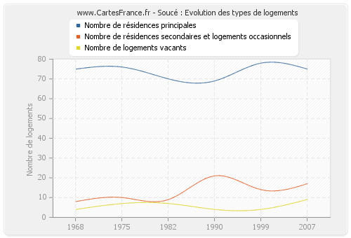 Soucé : Evolution des types de logements