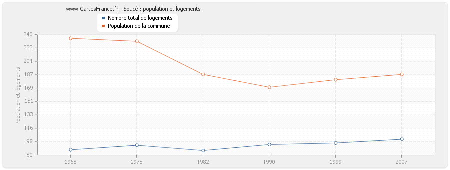 Soucé : population et logements