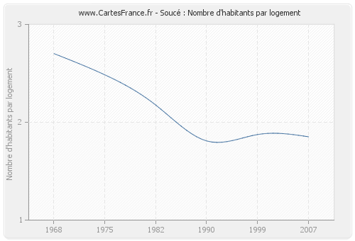 Soucé : Nombre d'habitants par logement