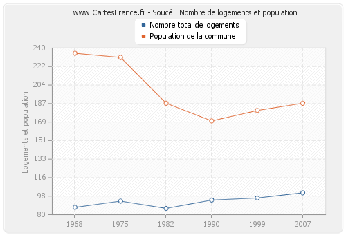 Soucé : Nombre de logements et population