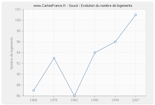 Soucé : Evolution du nombre de logements