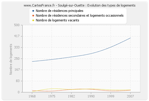 Soulgé-sur-Ouette : Evolution des types de logements