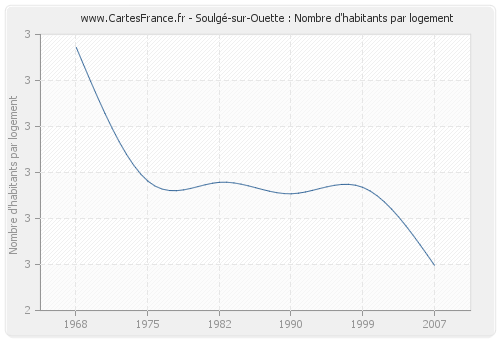 Soulgé-sur-Ouette : Nombre d'habitants par logement