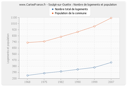 Soulgé-sur-Ouette : Nombre de logements et population