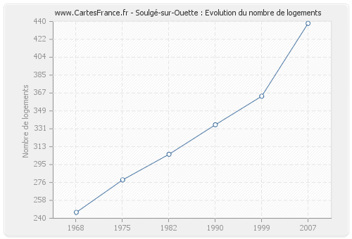Soulgé-sur-Ouette : Evolution du nombre de logements