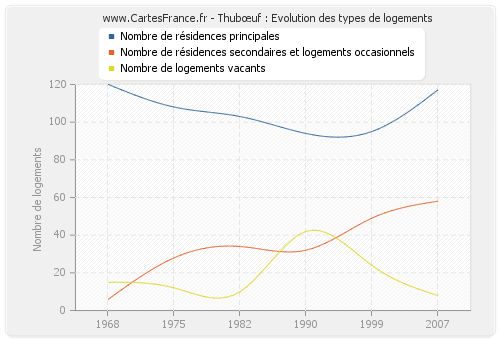 Thubœuf : Evolution des types de logements