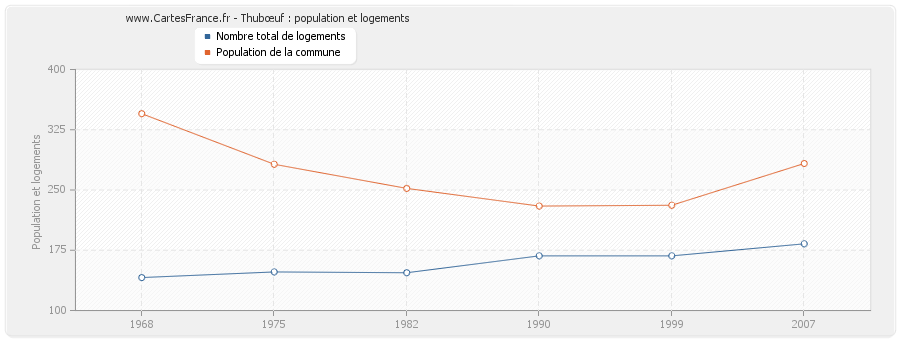 Thubœuf : population et logements