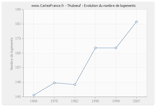 Thubœuf : Evolution du nombre de logements