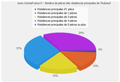 Nombre de pièces des résidences principales de Thubœuf