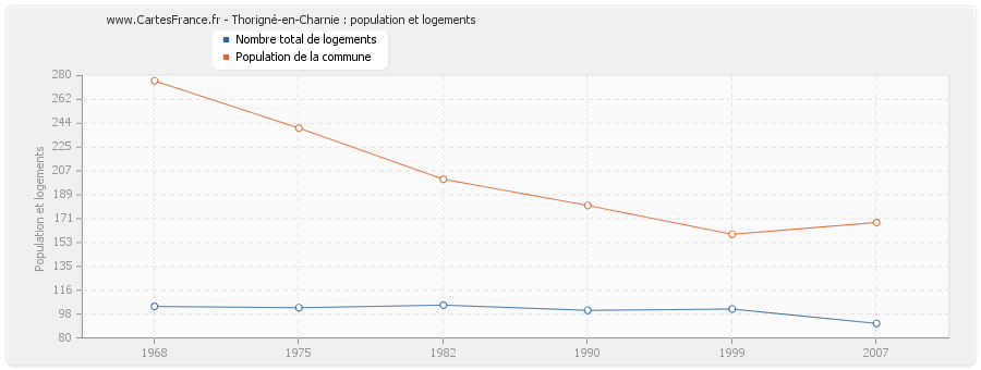 Thorigné-en-Charnie : population et logements