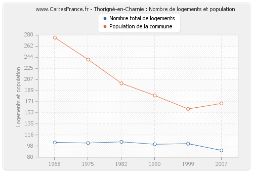 Thorigné-en-Charnie : Nombre de logements et population