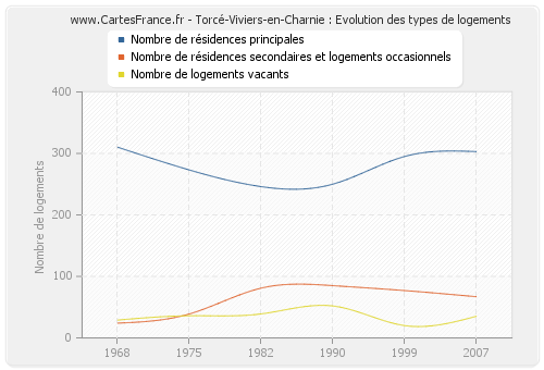 Torcé-Viviers-en-Charnie : Evolution des types de logements