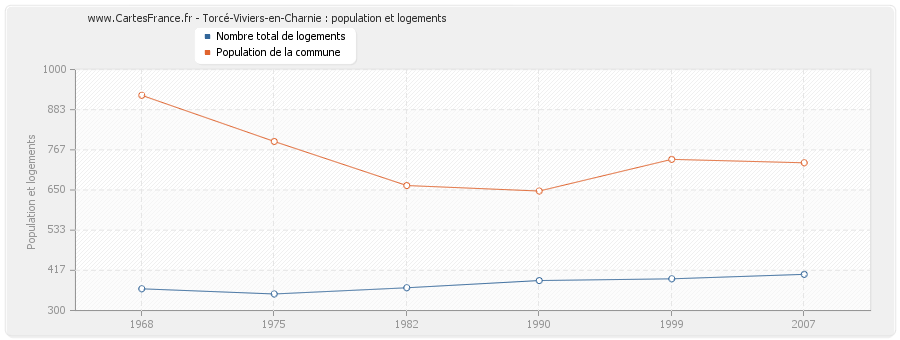 Torcé-Viviers-en-Charnie : population et logements