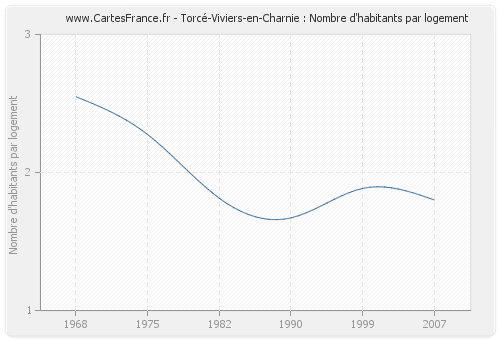 Torcé-Viviers-en-Charnie : Nombre d'habitants par logement