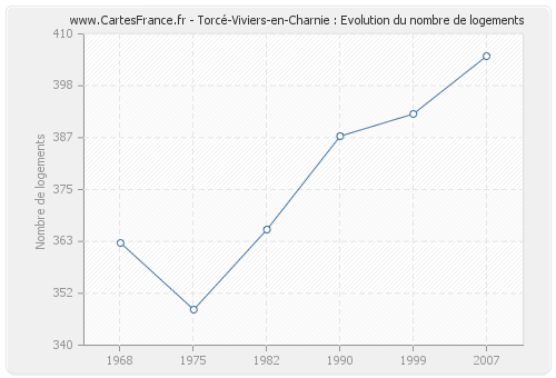 Torcé-Viviers-en-Charnie : Evolution du nombre de logements