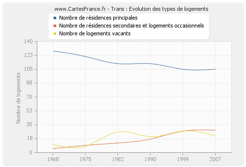 Trans : Evolution des types de logements