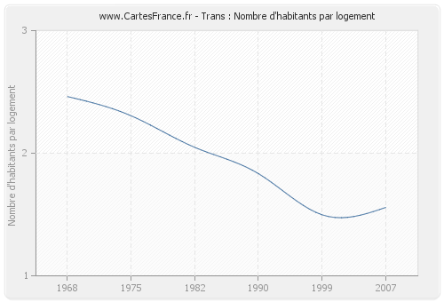 Trans : Nombre d'habitants par logement