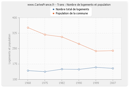 Trans : Nombre de logements et population