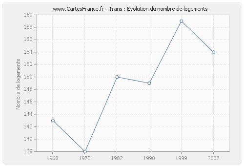 Trans : Evolution du nombre de logements