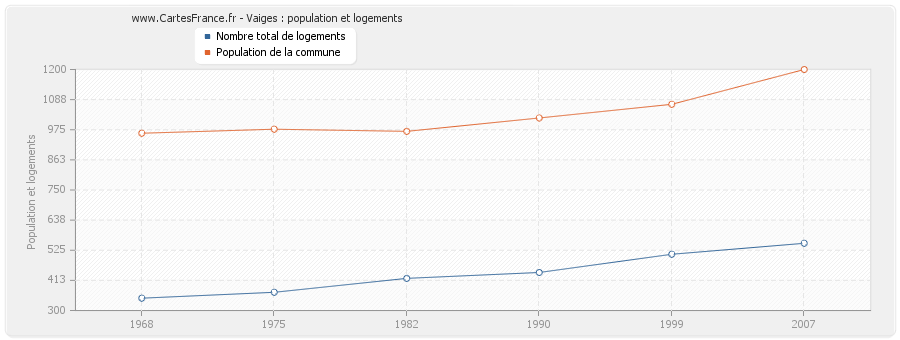 Vaiges : population et logements