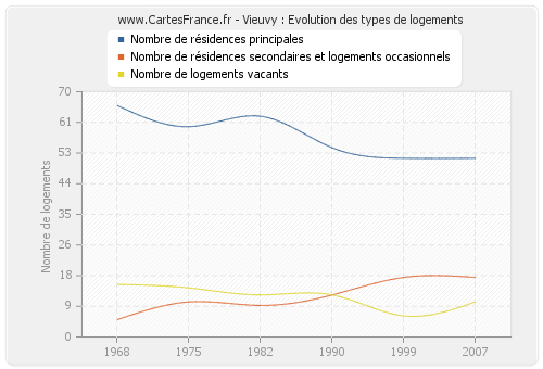 Vieuvy : Evolution des types de logements