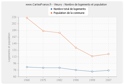 Vieuvy : Nombre de logements et population