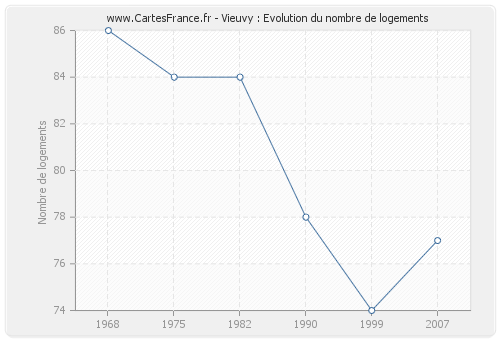 Vieuvy : Evolution du nombre de logements