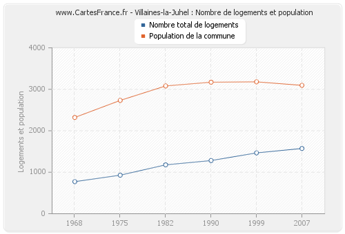 Villaines-la-Juhel : Nombre de logements et population