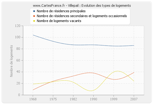 Villepail : Evolution des types de logements