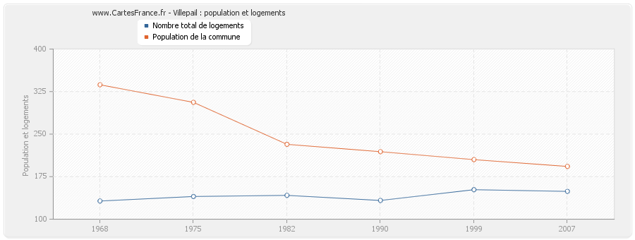 Villepail : population et logements