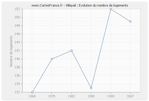 Villepail : Evolution du nombre de logements